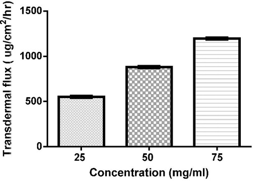 Figure 5. Effect of concentration on transdermal flux of F2 at same experimental conditions (n = 3, error bars represent S.D. values).
