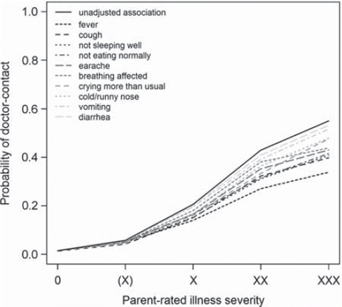 Figure 3. The probability of doctor contact given the parent-rated illness severity. The probabilities are shown unadjusted (dashed line) and adjusted for the presence of selected symptoms (greyscale lines). The greater the difference between the unadjusted and the adjusted probabilities, the more important the symptom in the relationship between doctor contact and parent-rated illness severity. Symptoms that cause the greatest adjustment for parent-rated illness severity XXX are shaded darkest.Note: Reading example: when the parents rate their infant as ill with a severity of XX, the probability of contact with the doctor is 42.9%, i.e. the level of the dashed line for severity XX. The line corresponding to affected breathing has a level of 38.1% at severity XX. Hence, when the infant has trouble breathing and the parents rate the child as ill XX, we can calculate that (42.9–38.1)/42.9 × 100% = 11.2% of doctor contact can be attributed to the presence of the symptom, and 38.1/42.9 × 100% = 88.8% to the illness severity rating.