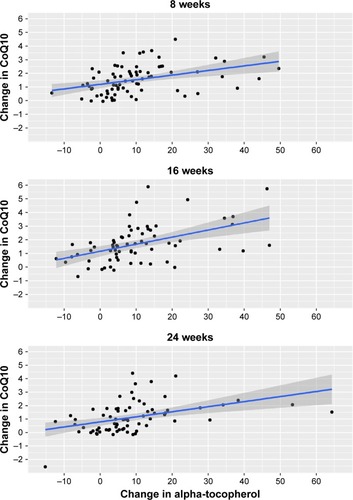Figure 3 Change in CoQ10 versus change in Alpha-Tochopherol at 8, 16 and 24 weeks in the CoQ10 intervention arm.