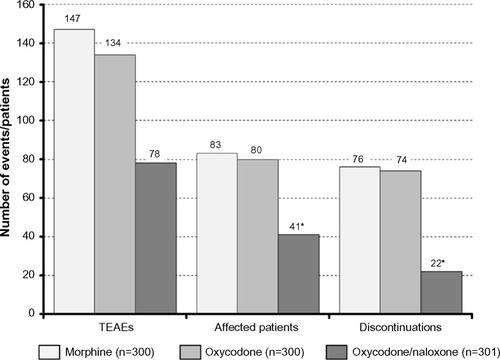 Figure 6 Number of TEAEs (left), patients affected by TEAEs (middle), and patients forced to discontinue treatment due to a TEAE (right), recorded during a 12-week treatment with morphine (light grey), oxycodone (grey), and oxycodone/naloxone (dark grey).