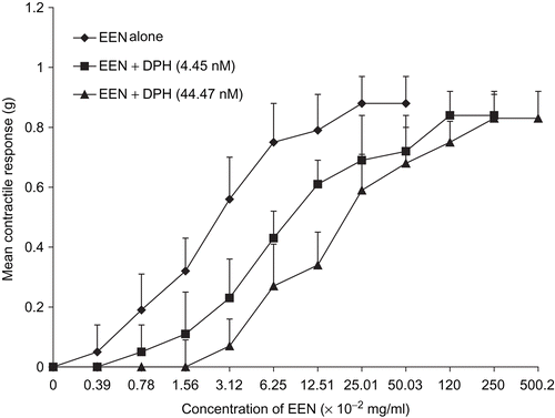 Figure 3.  Concentration-response curves of the effect of diphenhydramine (DPH) on the ethanol extract of N. laevis. DPH inhibited the effect of the extract but there was no significant difference in the Emax of EEN (n = 6 rats).