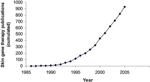 Figure 1. Number of publications in PubMed about skin gene therapy.