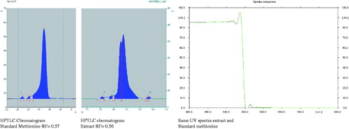 Figure 1. TLC, HPTLC chromatograms and UV spectra.