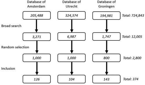 Figure 1. Patient selection. Of the total 724,843 records, the first search yielded 12,005 records. Screening a random selection of 2,800 records resulted in 374 women being included who received care from 183 different GPs (range, 1–9 patients per GP).