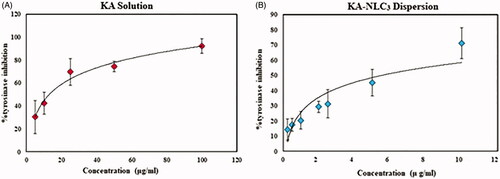 Figure 6. Curves of tyrosinase mushroom activity of KA solution and KA-NLC3 dispersion. (A) The concentrations of KA were 100, 50, 25, 10, 5 µg/ml and (B) the concentrations of KA-NLC3 dispersion were 10, 5, 2.5, 2,1, 0.5, and 0.25 µg/ml. IC50 values were calculated by nonlinear regression using Graph Pad Prism 5.0.