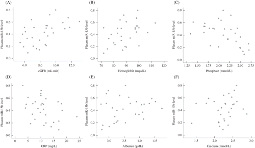 Figure 2. Correlations between circulating miR-15b and (A) eGFR; (B) hemoglobin; (C) phosphate; (D) CRP; (E) albumin; (F) calcium.