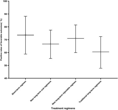 Figure 2. The proportion of patients with favorable outcome rates of four regimens.