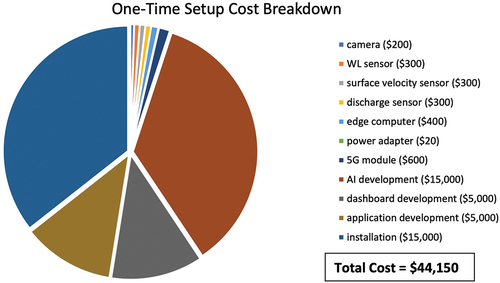 Figure 3. Cost breakdown for the one-time setup of the proposed blockage assessment framework.