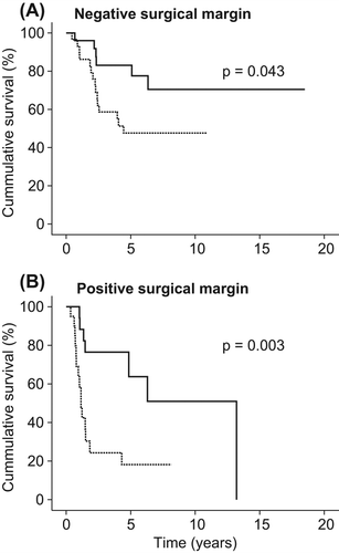 Figure 2. Local recurrence-free survival by radiotherapy and (A) negative and (B) positive surgical margin in 97 patients with retroperitoneal sarcoma. With (solid line) and without radiotherapy (dotted line). Kaplan-Meier plot, p-value is from log rank test.
