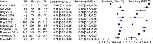 Figure 3 Data from meta-analyzed studies and forest plot for sensitivity and specificity of Cincinnati Prehospital Stroke Scale.Abbreviations: TP, true positives; FP, false positives; FN, false negatives; TN, true negatives.