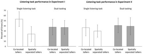 Figure 1. Listening-task performance in Experiment I and in Experiment II. Note. Listening-task performance in Experiment I (left panel) and in Experiment II (right panel) as a function of number of tasks (single listening-task vs. dual-tasking) and talkers’ auditory stimuli (co-located talkers vs. spatially separated talkers). Error bars represents the 95% confidence interval of the mean.
