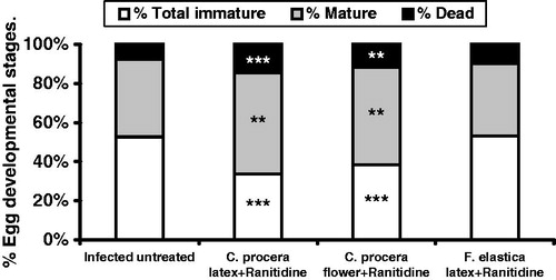 Figure 2. Effect of C. procera stem latex and flower and Ficus elastica extracts oral administration (500 mg/kg for 3 days + ranitidine 30 mg/kg for 3 days) on the percentage of egg developmental stages (oogram pattern) in S. mansoni-infected mice 2-week post-treatment. Values are expressed as means ± SEM. **p < 0.01, ***p < 0.001 (significant difference compared with infected control group).