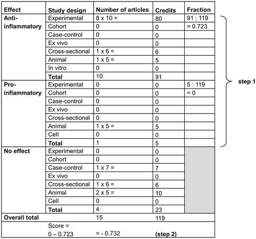 Figure 2. Example of the calculation of the nutrient-specific effect score for n-3 PUFAs in two steps: (i) calculation of the pro- and anti-inflammatory fraction and (ii) the nutrient specific raw inflammatory effect score (adapted from Shivappa et al. Citation2014).