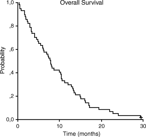 Figure 2.  Overall survival (n = 57 patients)