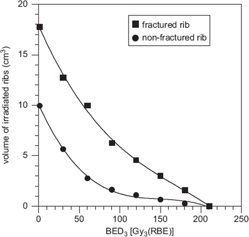 Figure 2. Mean irradiated rib volume and mean biologically effective dose (BED3) to irradiated ribs. DVH parameters were all significantly higher in fractured ribs than in non-fractured ribs (p < 0.05).