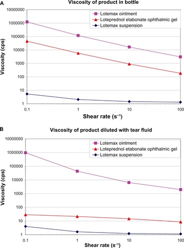 Figure 6 Viscosity of loteprednol etabonate gel 0.5%, suspension 0.5%, and ointment 0.5% at low shear rates before (A) and after (B) dilution with simulated tear fluid (3:1 dilution with Hank’s Balanced Salt Solution).