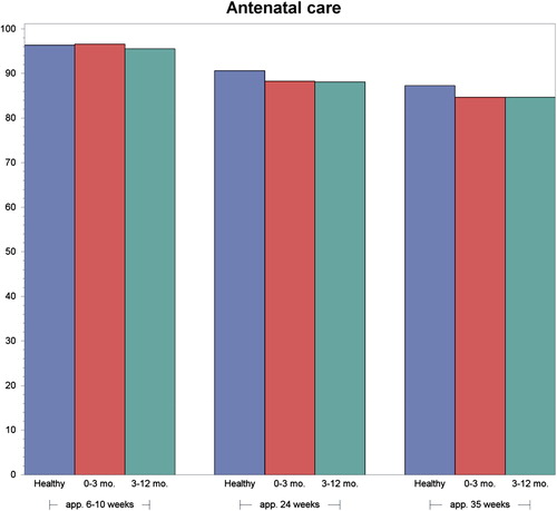 Figure 3. Compliance with antenatal care during pregnancy in women who have a psychiatric episode from 0–3 months, or 3–12 months postpartum, vs. the comparison group. Y-axis = percentages of mothers attending antenatal care visits. Observations based on unmatched data.