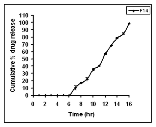 Figure 5. In vitro drug release profile of F14 formulation.