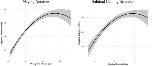 Figure 2. Adverse gaming outcomes regressed on playing duration and habitual gaming behaviour, quadratic models.Note: Both predictors are mean-centered. Grey colour gradients show the upper and lower boundaries of the 95% confidence interval. In both cases, the y-axes are adjusted to reflect the quadratic trend.