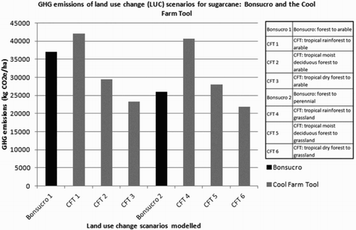 Figure 4. GHG emissions from various land use change (LUC) scenarios for sugarcane modelled in Bonsucro and the cool farm tool.