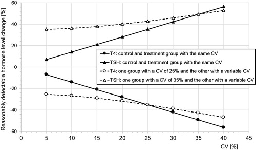 Figure 2. Reasonably detectable T4 and TSH level change [%] – dependent on coefficient of variation (CV). The percent T4 and TSH level change that is expected to be significant (and hence “reasonably detectable”) assuming group sizes of N = 10 (for both the concurrent control group and the treatment group) was calculated using the formula p = effect size × CV, where p = percent decrease and effect size for N = 10 is 1.406. Statistical analysis: two-sided Wilcoxon test, power 75%; p < 0.05; software NQUERY); see Li et al. (Citation2019) for further details.