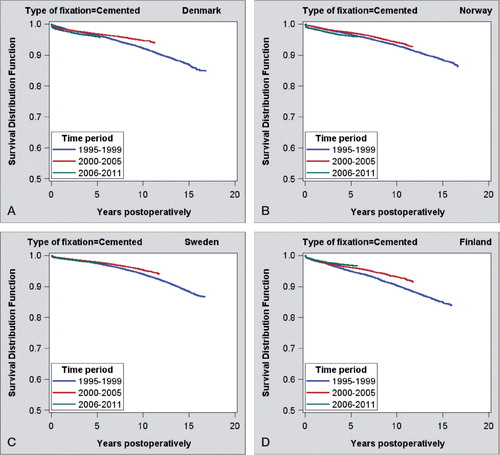Figure 13. Kaplan-Meier survival analysis of cemented total hip replacement in 3 time periods with revision for any reason as the endpoint. A. Denmark. B. Norway. C. Sweden. D. Finland.