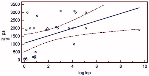 Figure 3. The regression plot of log leptin and PAI-1 in hemodialysis patients.