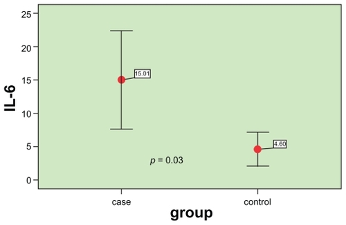 Figure 2 Comparison of serum interleukin-6 between patients and controls.