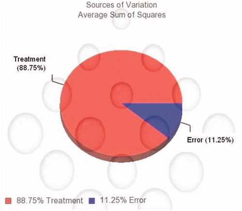 Figure 1. Sources of variation: average sum of squares, analysis of variation (p < 0.05). The variation source is profoundly diet type (treatment).
