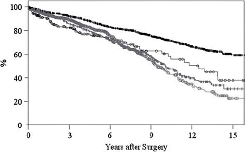 Figure 1. Overall survival in relation to age and type of prosthesis in 3279 patients who underwent heart valve surgery 1985–2003. Black vertical bars = Mechanical<70 years. Black circles = Biological <70 years. Grey vertical bars = Mechanical ≥70 years. Grey circles = Biological ≥70 years.