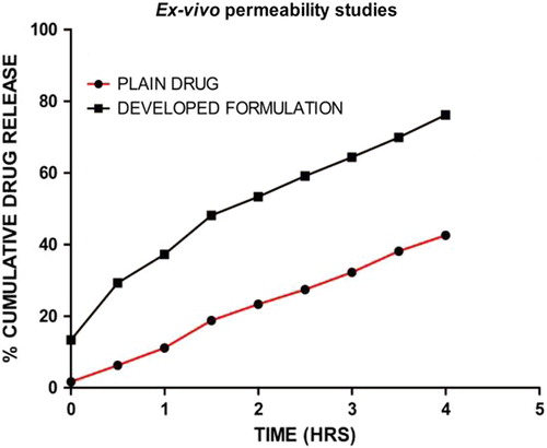 Figure 3. Ex vivo permeability study of the developed and marketed formulations.