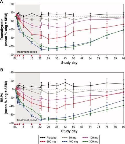 Figure 3 Pharmacodynamic effects of IONIS-TTRRX in healthy volunteers.