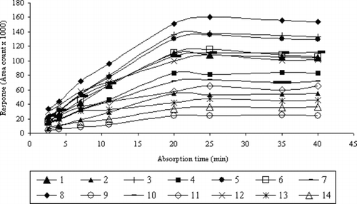 FIGURE 3 Dependence between extraction time and detector response for VHCs and SVHCs at concentration of 200 μg/L−1.