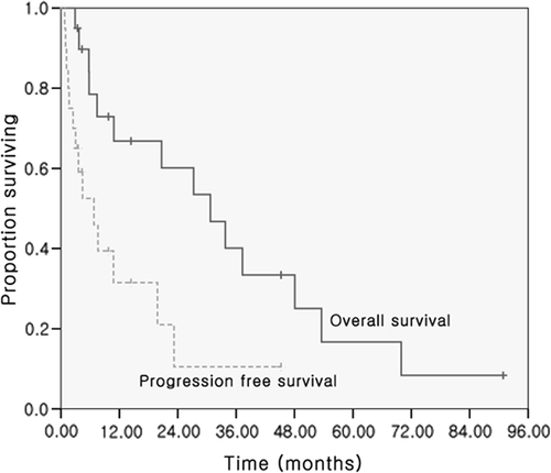 Figure 2. Overall survival and progression-free survival of patients treated with RFA.