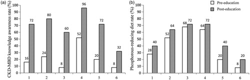Figure 3. Awareness rate of hyperphosphatemia and dietary habits pre- and post-health education. (a) (1) iPTH, (2) MBD, (3) phosphate binder use, (4) phosphate-rich diet, (5) egg yolk is phosphate-rich and (6) phosphorus removal from meat after boiling in water. (b) (1) less/no meat soup, (2) meat intake control, (3) less/no milk, (4) less/no soybeans, (5) eating egg removal of yolk and (6) meat intake after water boiling.