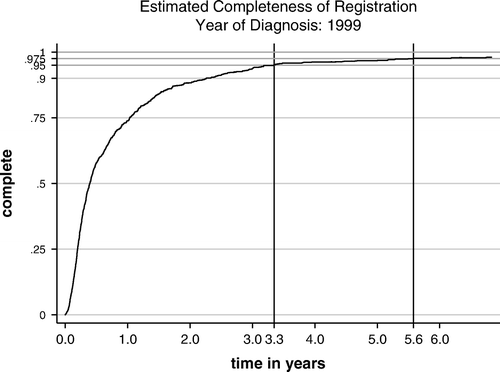 Figure 1.  Estimated completeness of incidence dataset for Tyrol, year of diagnosis 1999.