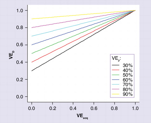 Figure 1. Dependence of vaccine efficacy against disease on vaccine efficacy against acquisition.The dependence is plotted with different levels of vaccine efficacy against carriage progression to disease (VEP = 90, 80, 70, 60, 50, 40, 30 and 0% from top to bottom). For smaller values of VEp, the lines are steeper, indicating a larger predictive value of carriage as marker of the direct protection against disease in the individual (see text). VEacq: Vaccine efficacy against acquisition; VED: Vaccine efficacy against disease; VEp: Vaccine efficacy against carriage progression to disease.
