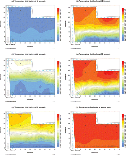 Figure 8. Color wash images displaying changing temperature distributions across the ‘L’ shaped bolus from 10–50 s and at steady state. (a) 10 s; (b) 20 s; (c) 30 s; (d) 40 s; (e) 50 s; (f) steady state.