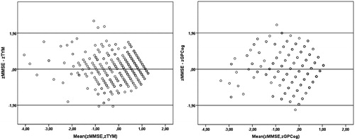 Figure 2. Bland–Altman plots illustrating the distribution of standardized score differences for each pair of tests (MMSE minus TYM in the left-hand panel and MMSE minus GPCog in the right-hand panel) as a function of corresponding average scores.