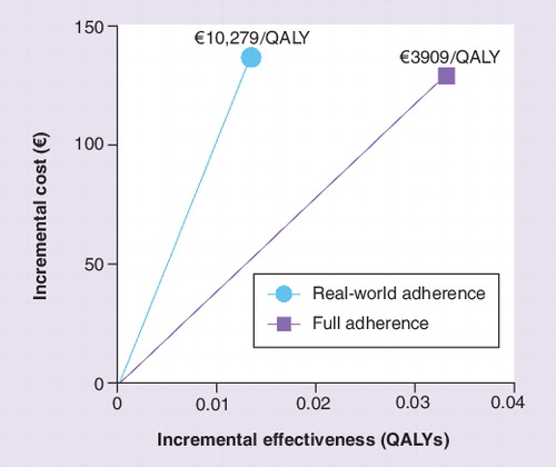 Figure 3. Impact of medication nonadherence on the cost–effectiveness (expressed as cost in euros per quality-adjusted life-year gained) of oral bisphosphonates compared with no treatment.This figure (called the ‘cost–effectiveness plane’) presents the incremental effectiveness and costs of oral bisphosphonates compared with no treatment at real-world and full adherence levels. The incremental cost–effectiveness ratio is represented by the slope of the line from the origin. The analysis was conducted in Belgian patients aged 55–85 years either with a bone mineral density T-score ≤-2.5 or a prevalent vertebral fracture at baseline.QALY: Quality-adjusted life-year.Data taken from Citation[4].