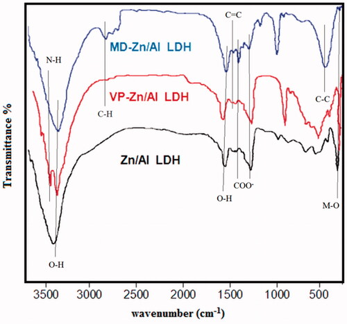 Figure 3. FT-IR spectra for (a), Zn/Al-LDH, (b) VP- Zn/Al-LDH, and (c) MD-Zn/Al-LDH.
