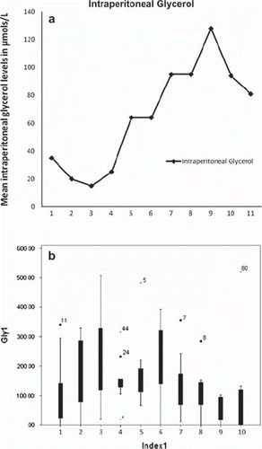 Figure 4a, b. Trends of intraperitoneal glycerol levels (mean and S.D.).