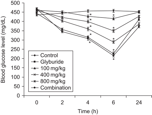 Figure 2.  Effect of acute treatment of seed extract of Ziziphus mauritiana, glyburide and combination (seed extract and glyburide) on blood glucose level in alloxan-induced diabetes in mice. Blood glucose levels were assessed at regular interval of 0, 2, 4, 6 and 24 h after administration of extract at different concentration, glyburide and combination. The results are presented as mean ± SEM (n = 6). *p<0.001 compared with untreated control group.