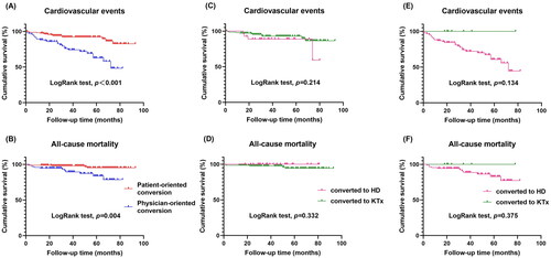 Figure 3. Kaplan–Meier survival curves for (A) cardiovascular events and (B) all-cause mortality of patients in the patient-oriented and physician-oriented KRT conversion groups. Kaplan–Meier survival curves for (C) cardiovascular events and (D) all-cause mortality of patients converted to HD or KTx in the patient-oriented conversion group. Kaplan–Meier survival curves for (E) cardiovascular events and (F) all-cause mortality of patients converted to HD or KTx in the physician-oriented conversion group.