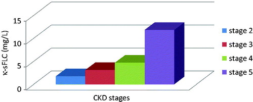 Figure 1. Serum kappa-free light-chain concentrations in Group 1 patients. Kappa sFLC increased dramatically in CKD stages (p < 0.05).