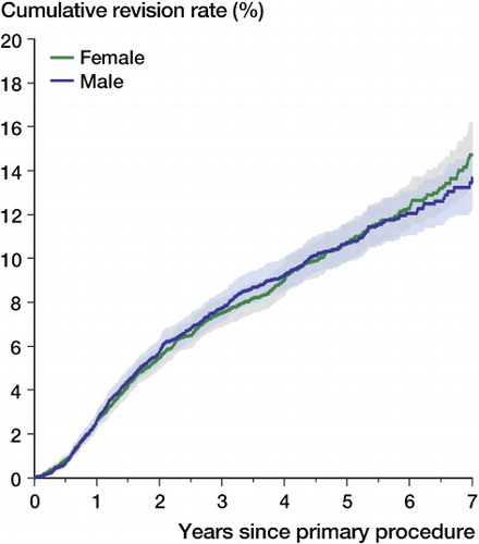 Figure 4.  Cumulative revision rate of primary UKA in OA patients aged less than 65 years in Australia and Sweden, by sex. Shaded area: 95% CI.