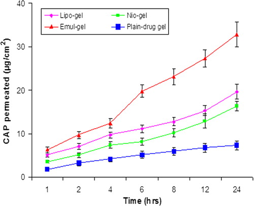 Figure 3. In vitro skin permeation of CAP for emul-gel, lipogel, nio-gel and plain drug- gel. Values are expressed as mean ± standard deviation (n = 3).