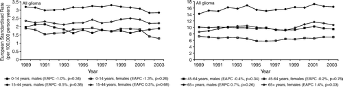 Figure 2.  Incidence of all glioma according to gender and age, European Standardised Rates, 3-year moving average, with Estimated Annual Percentage Change (EAPC).