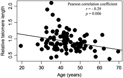 Figure 1. Scatter plot of age by relative salivary telomere length among 89 caregivers of children with disabilities. Pearson correlation coefficient (log-transformed TL and age): r = −0.29; p = 0.006.