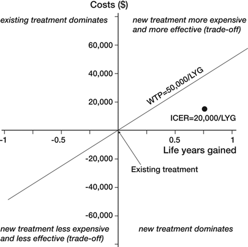 Figure 1. Cost-effectiveness plane.